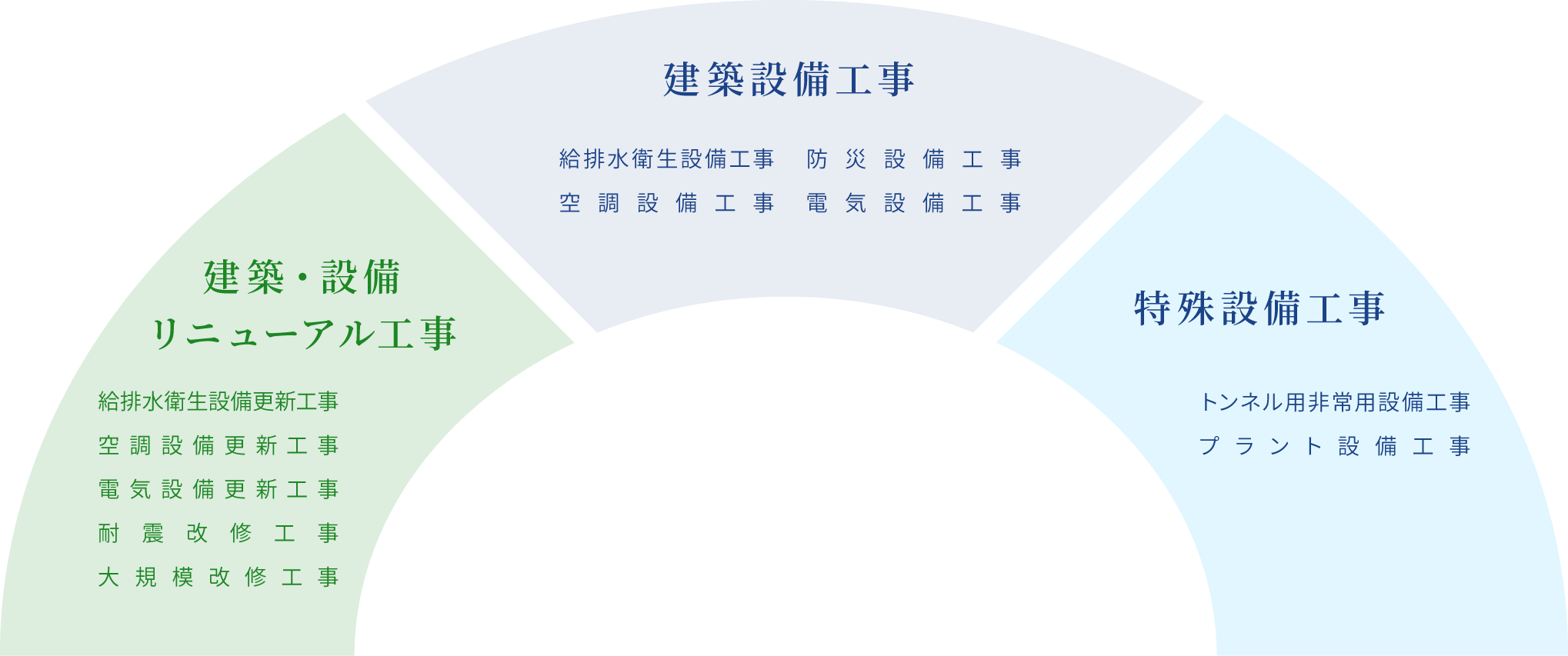 建築設備工事 給排水衛生設備工事 空調設備工事 電気設備工事 防災設備工事 昇降機設備工事  特殊設備工事 トンネル用非常用設備工事 MRIシールド工事 プラント設備工事  建築・設備 リニューアル工事 給排水衛生設備更新工事 空調設置更新工事  電気設備更新工事 耐裂改修工事 大規模改修工事