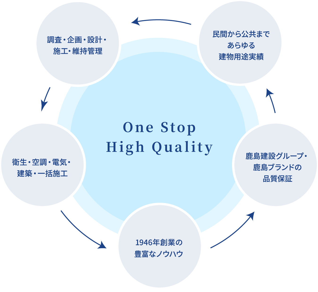 One Stop High Quality 民間から公共まであらゆる建物用途実績 調査・企画・設計・施工・維持管理 衛生・空調・電気・建築・一括施工 創業70年の豊富なノウハウ 鹿島建設グループ・鹿島ブランドの品質保証